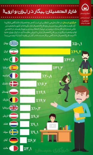 درصد فارغ التحصیلان بیکار در ایران و اروپا. مجمع فعالان اقتصادی